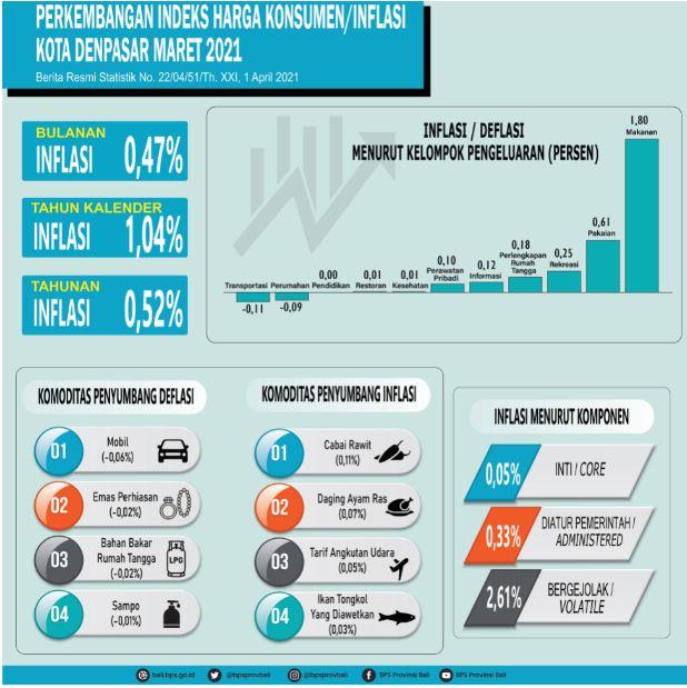 Development of the Consumer Price Index / Inflation in Denpasar City, March 2021