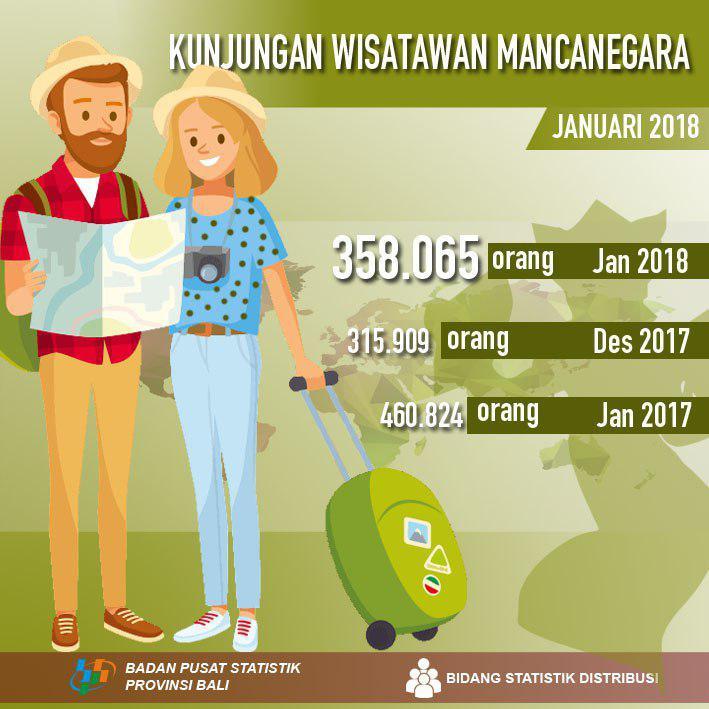 January 2018, foreign tourists to Bali reached 358,065 people.