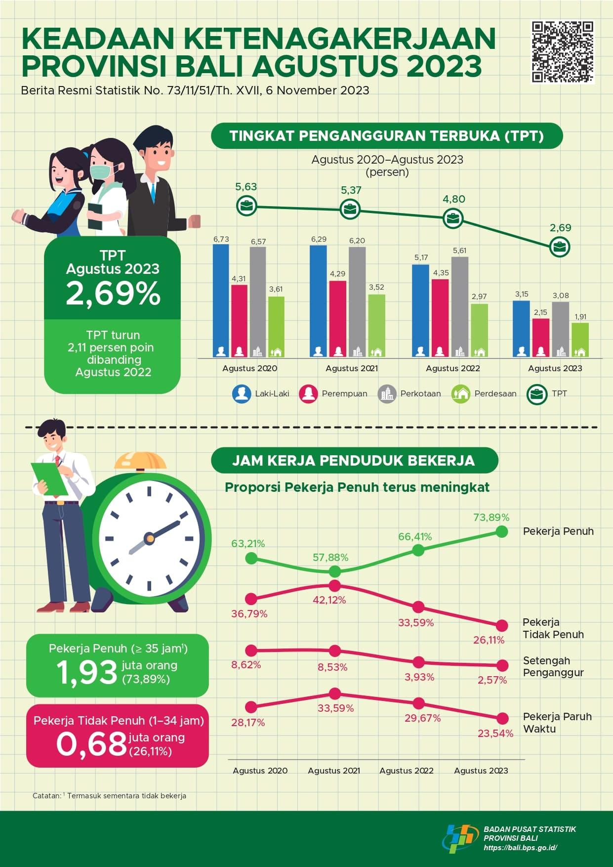 Bali Province Employment Conditions August 2023