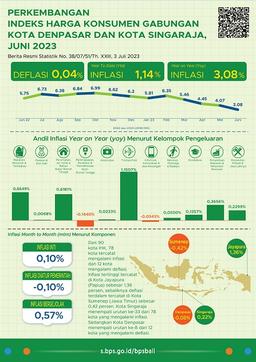 Perkembangan Indeks Harga Konsumen Gabungan Kota Denpasar Dan Kota Singaraja Juni 2023