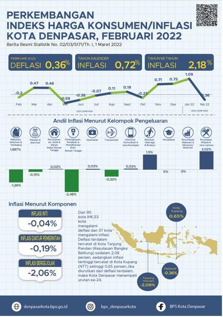 Denpasar City Consumer Price/Inflation Index February 2022