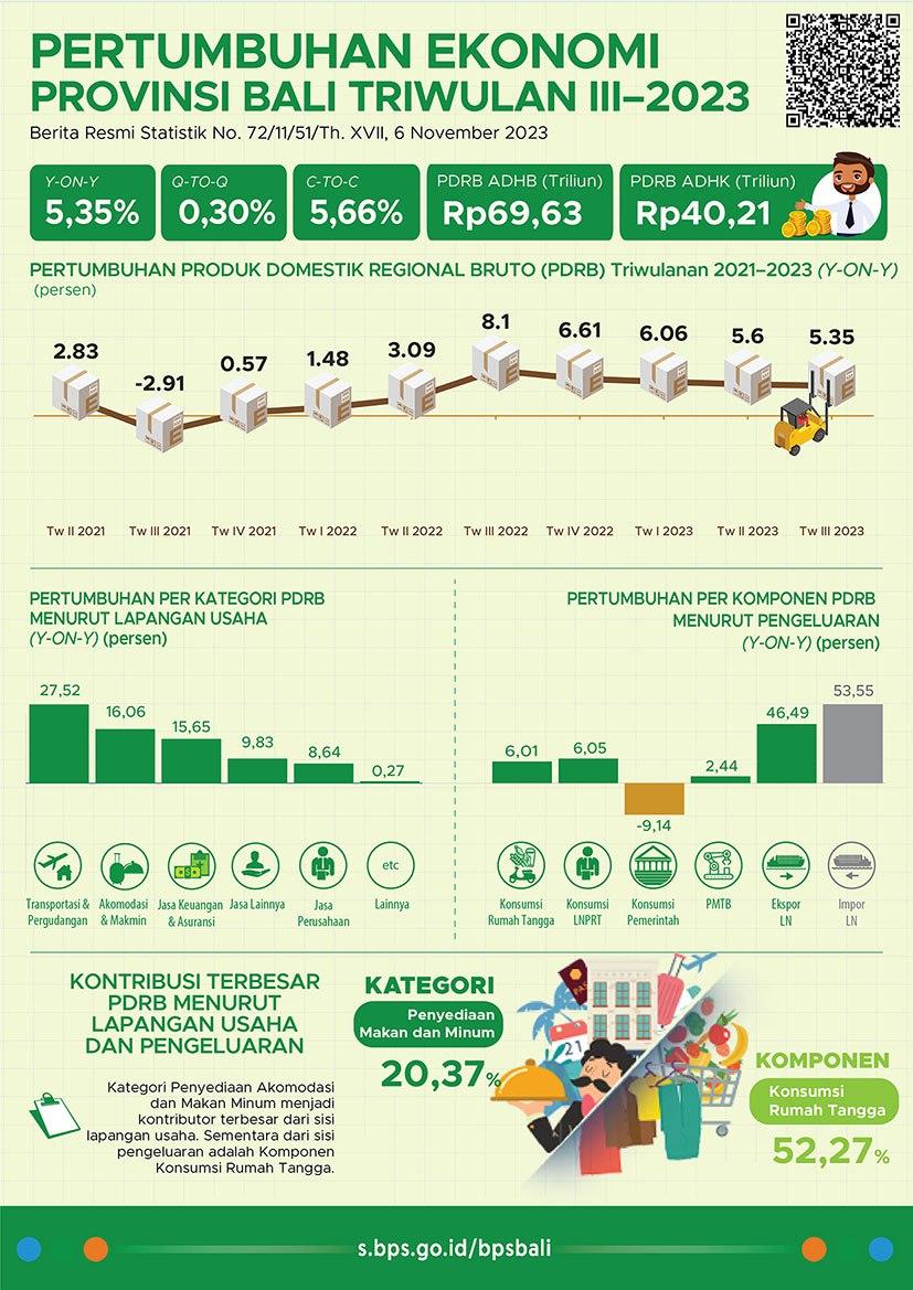 Bali Economic Growth Quarter III-2023