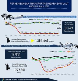 Development Of Air And Sea Transportation In Bali Province December 2020