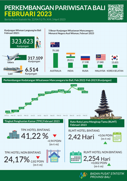 Development Of Bali Province Tourism February 2023