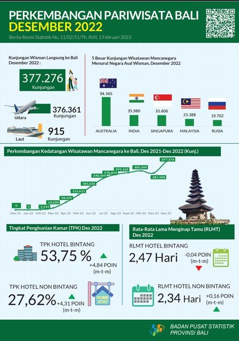 Perkembangan Pariwisata Provinsi Bali Desember 2022