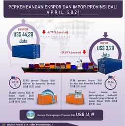 Perkembangan Ekspor Dan Impor Provinsi Bali April 2021