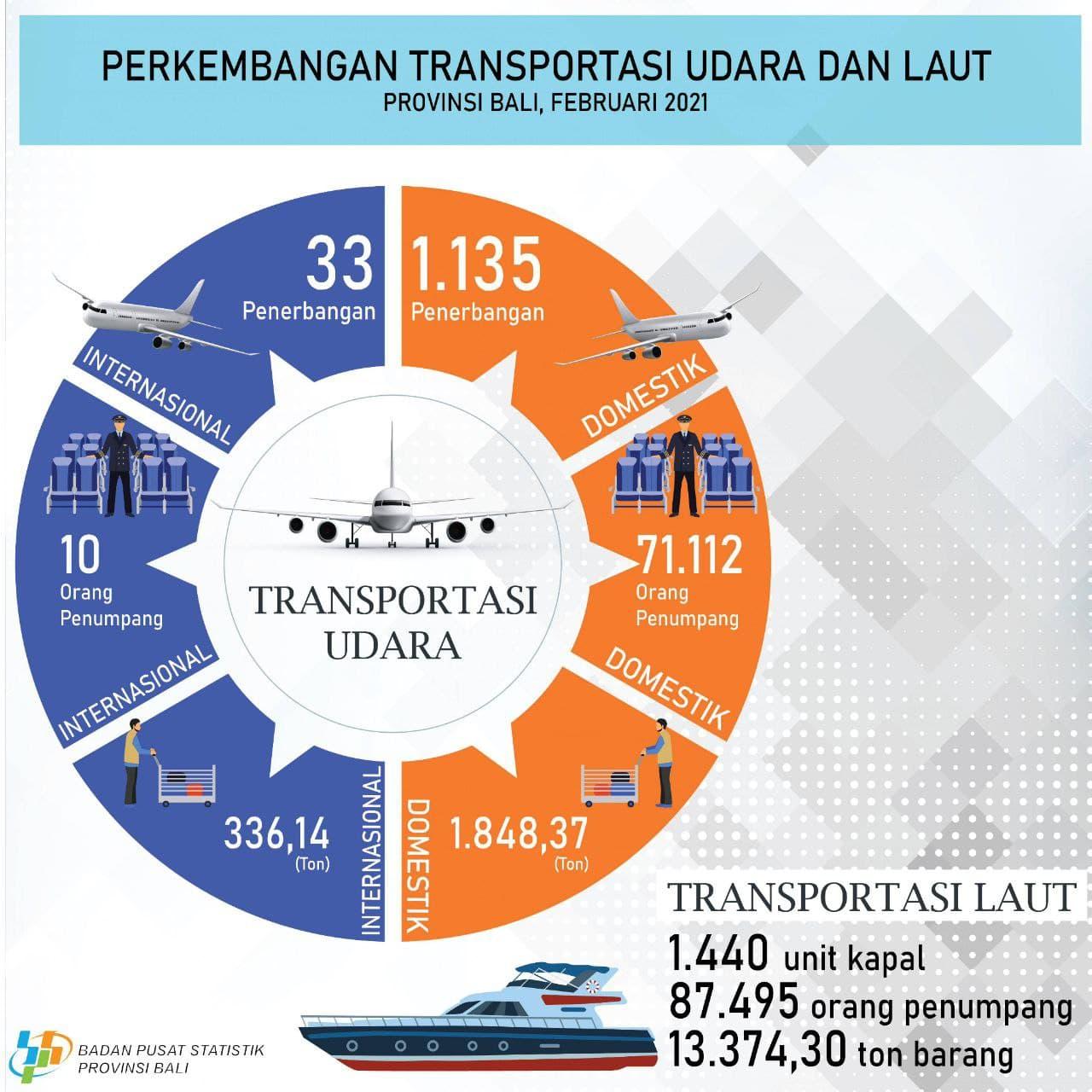 Development of Air and Sea Transportation in Bali Province February 2021