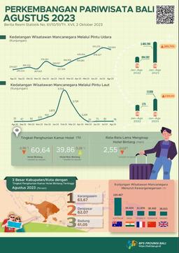 Perkembangan Pariwisata Provinsi Bali Agustus 2023
