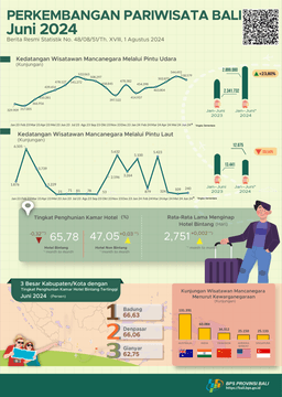 Perkembangan Pariwisata Provinsi Bali Juni 2024