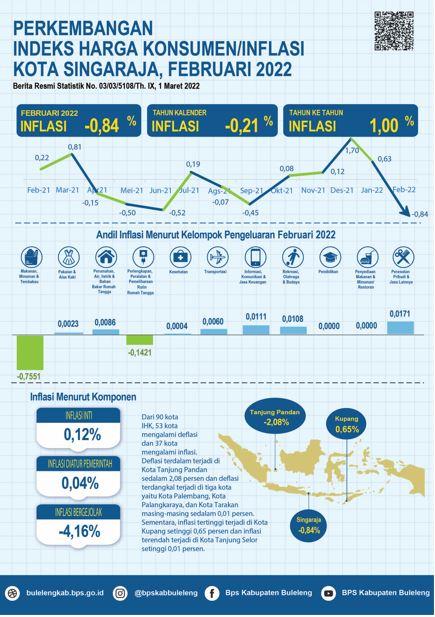 Perkembangan Indeks Harga Konsumen/Inflasi Kota Singaraja Februari 2022