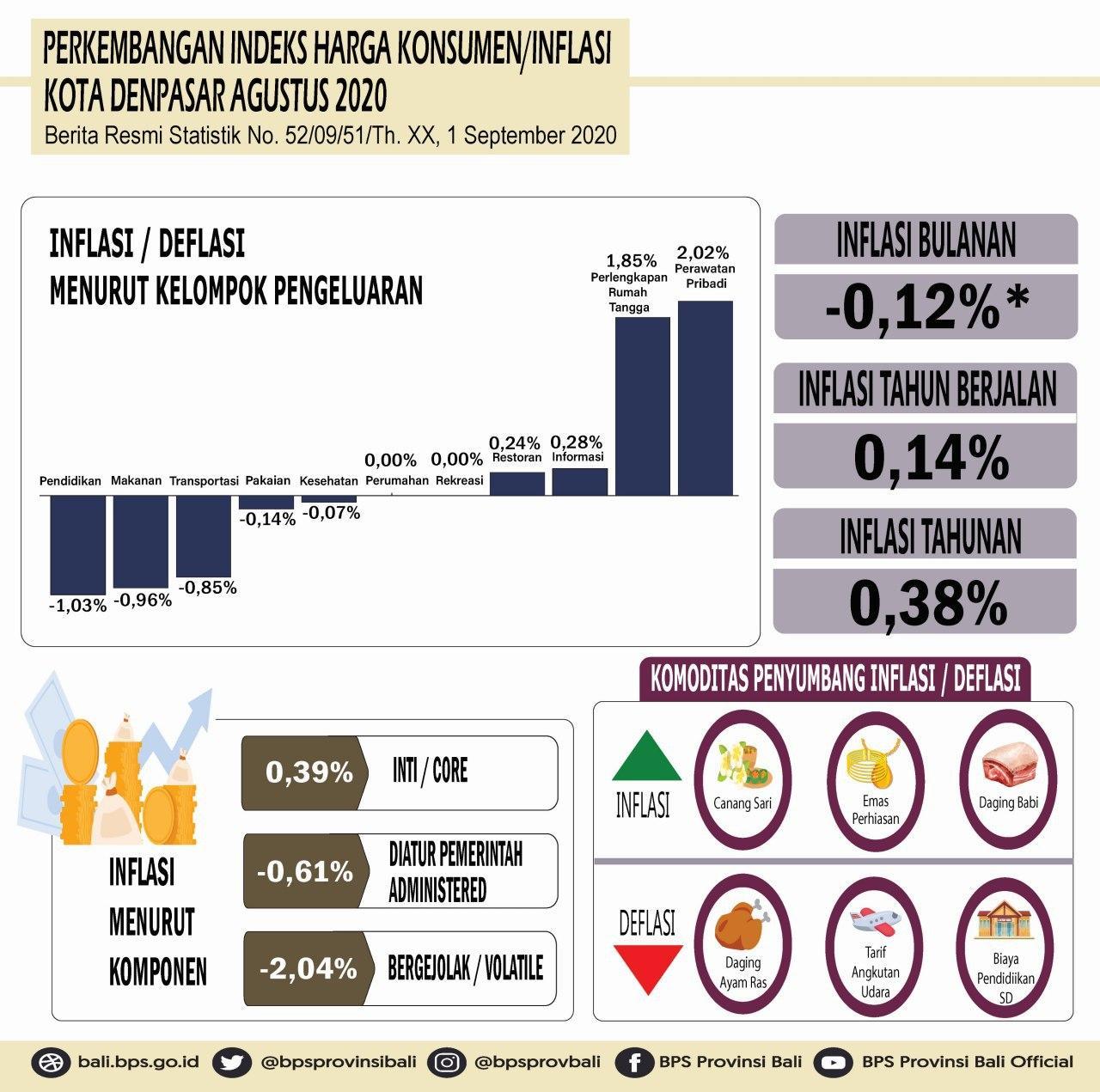 Development of the Consumer Price Index / Inflation in Denpasar City August 2020