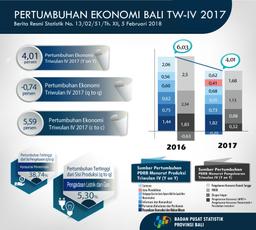 Balis Economy In 2017 Grows 5.59 Percent.