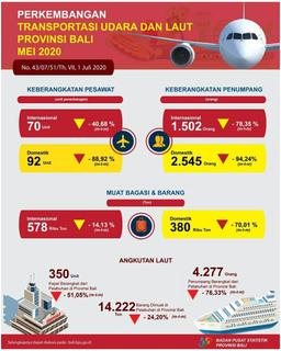 Development Of Bali Province Air And Sea Transportation In May 2020