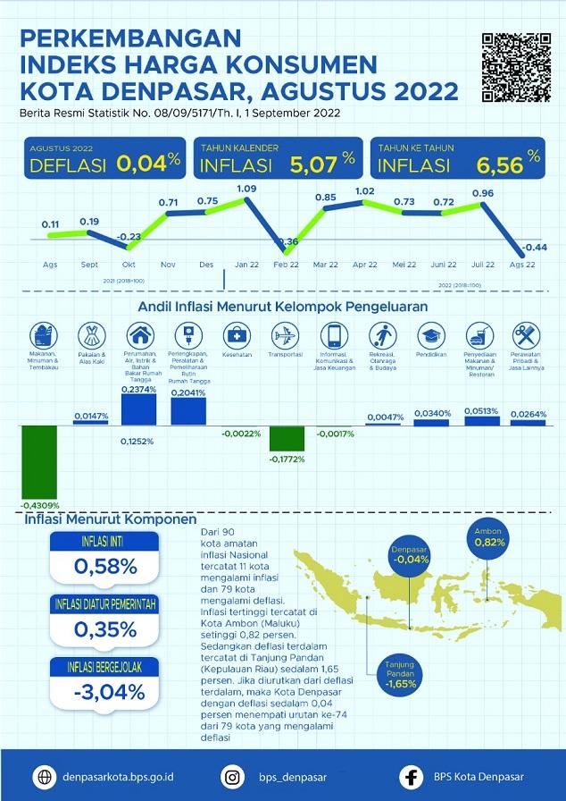 Consumer Price Index of Denpasar City August 2022