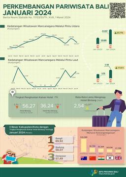 Perkembangan Pariwisata Provinsi Bali Januari 2024