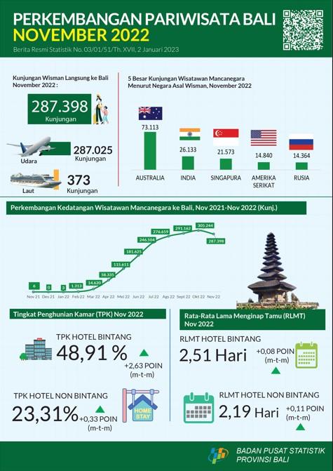 Perkembangan Pariwisata Provinsi Bali November 2022