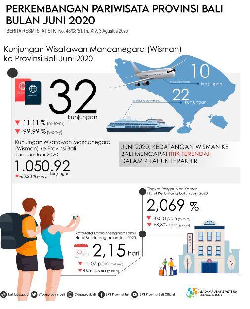 Perkembangan Pariwisata Provinsi Bali Juni 2020