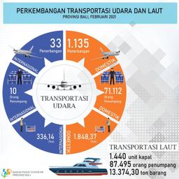 Perkembangan Transportasi Udara Dan Laut Provinsi Bali Februari 2021