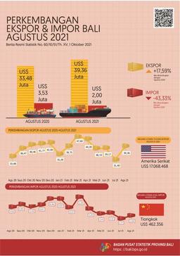 Export And Import Development Of Bali Province August 2021