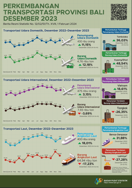 Perkembangan Transportasi Udara  dan Laut Provinsi Bali Desember 2023