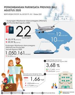 Perkembangan Pariwisata Provinsi Bali Agustus 2020