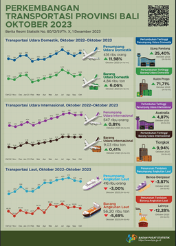 Perkembangan Transportasi Udara Dan Laut Provinsi Bali Oktober 2023