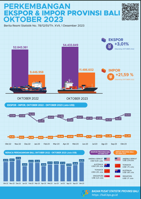 Bali Province Export and Import Development October 2023