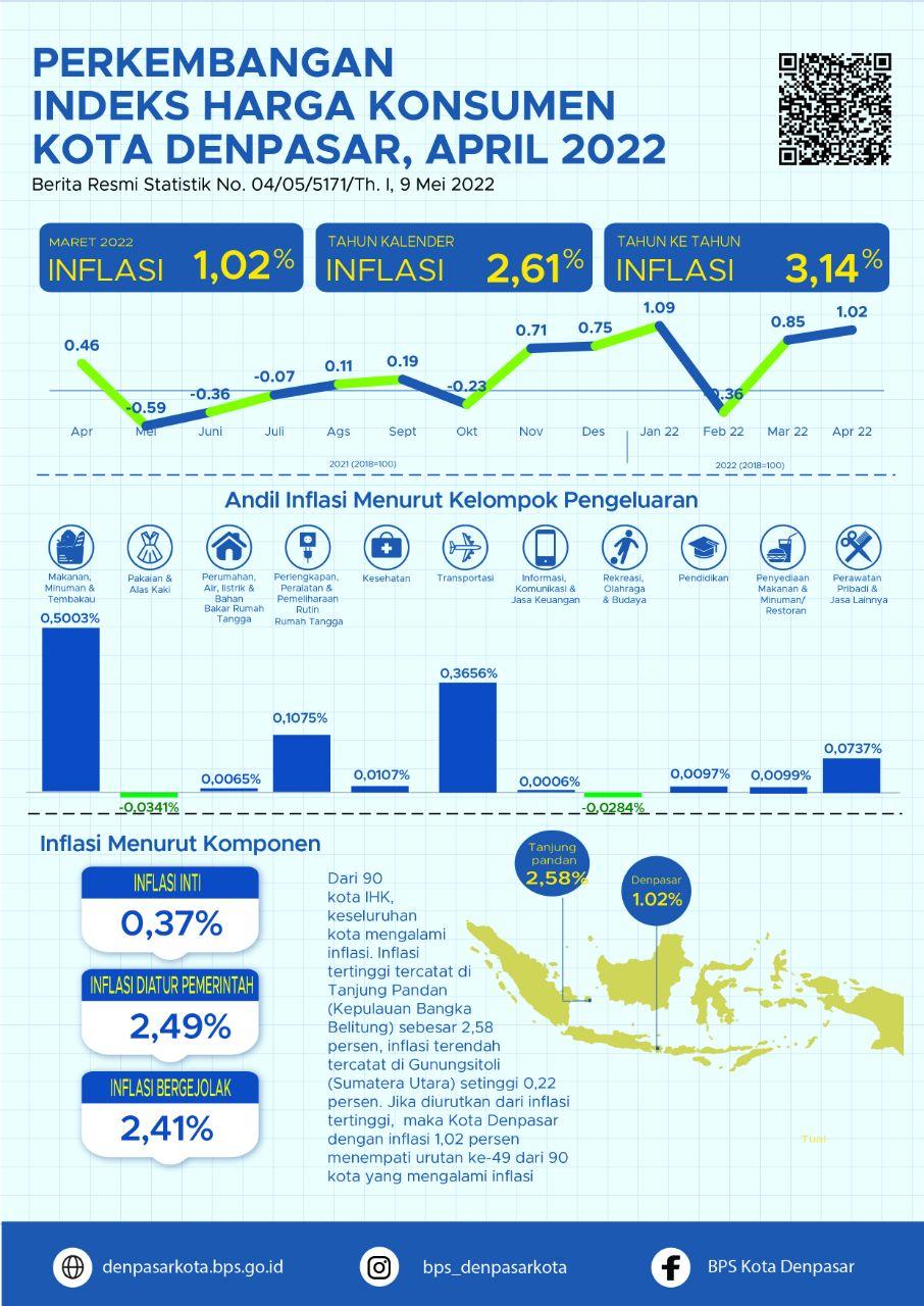  Denpasar City Consumer Price Index April 2022