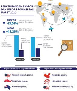 Bali Province Export And Import Development March 2020