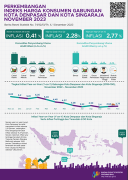 Perkembangan Indeks Harga Konsumen Gabungan Kota Denpasar Dan Kota Singaraja November 2023