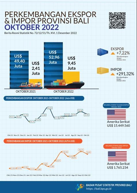 Export and Import Development of Bali Province October 2022