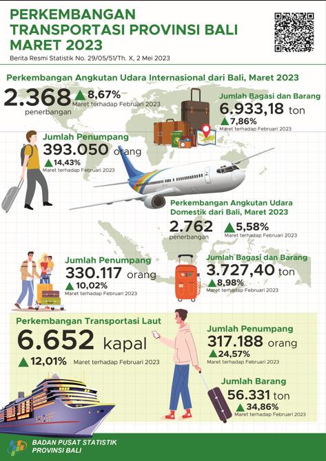 Perkembangan Transportasi Udara dan Laut Provinsi Bali Maret 2023