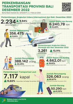 Perkembangan Transportasi Udara Dan Laut Provinsi Bali Januari 2023