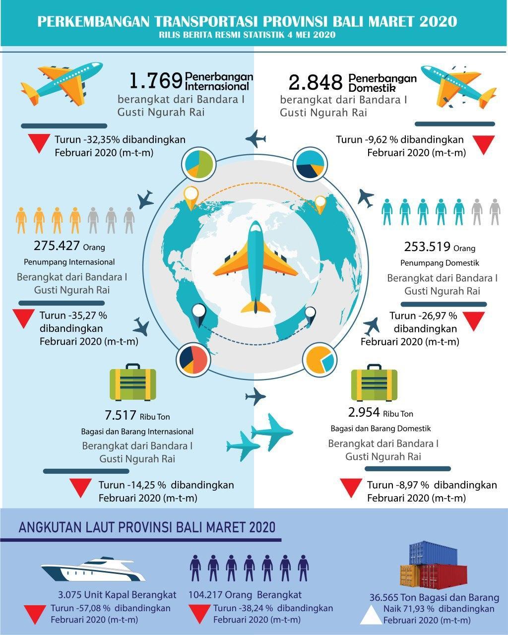 Development of Bali Province Air and Sea Transportation March 2020