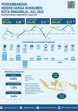 Singaraja City Consumer Price Index July 2022