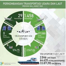 Perkembangan Transportasi Udara Dan Laut Provinsi Bali Maret 2021