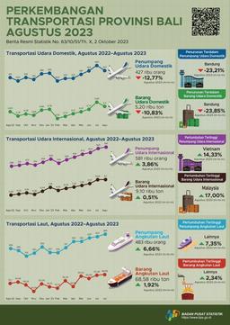 Perkembangan Transportasi Udara Dan Laut Provinsi Bali Agustus 2023