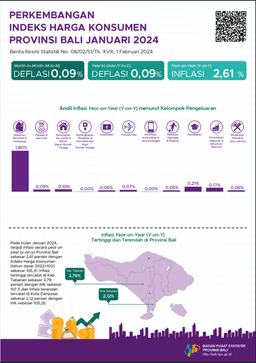 Development Of Bali Province Consumer Price Index January 2024