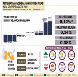 Perkembangan Indeks Harga Konsumen/Inflasi Kota Denpasar Agustus 2020