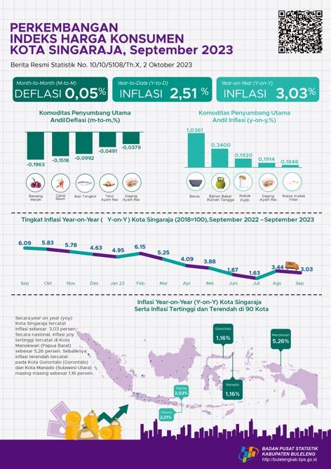  Development of the Singaraja City Consumer Price Index September 2023