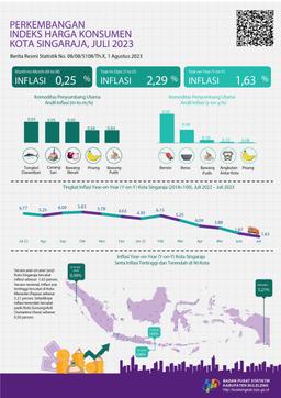 The Overview Of Singaraja City Consumer Price Index July 2023