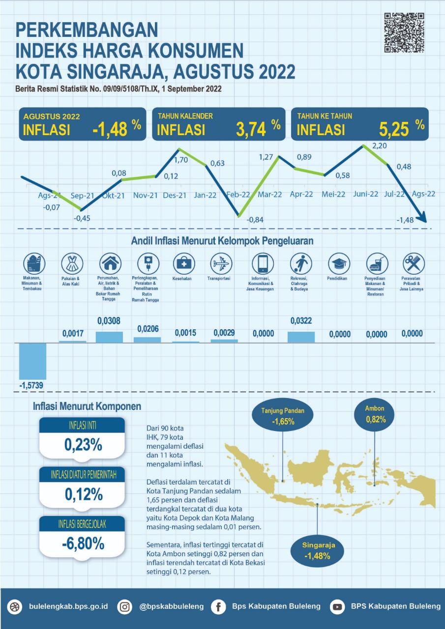 Perkembangan Indeks Harga Konsumen Kota Singaraja Agustus 2022 