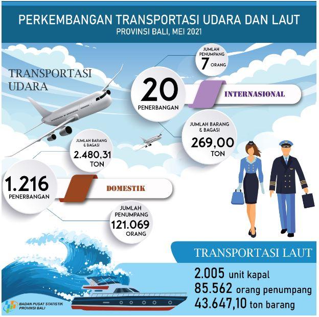 Perkembangan Transportasi Udara dan Laut Provinsi Bali Mei 2021