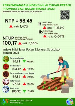 Development Of The Bali Province Farmers Exchange Rate Index March 2023