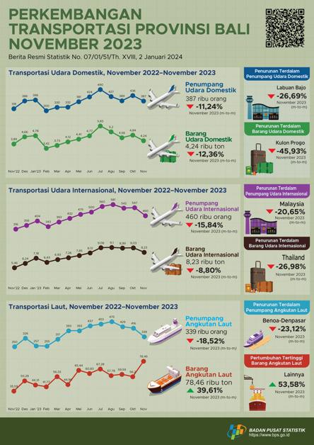 Development of Air and Sea Transportation in Bali Province November 2023