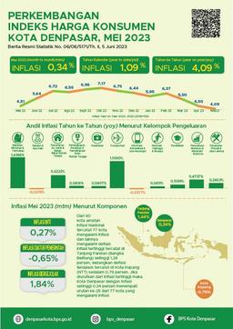 Denpasar City Consumer Price Index May 2023