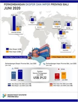 Bali Province Export And Import Development In June 2020