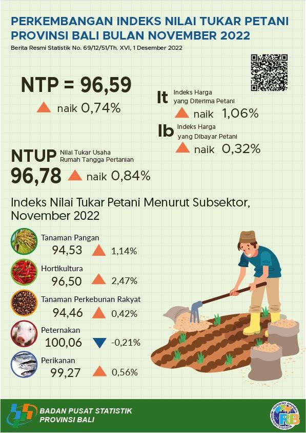 Perkembangan Indeks Nilai Tukar Petani Provinsi Bali November 2022