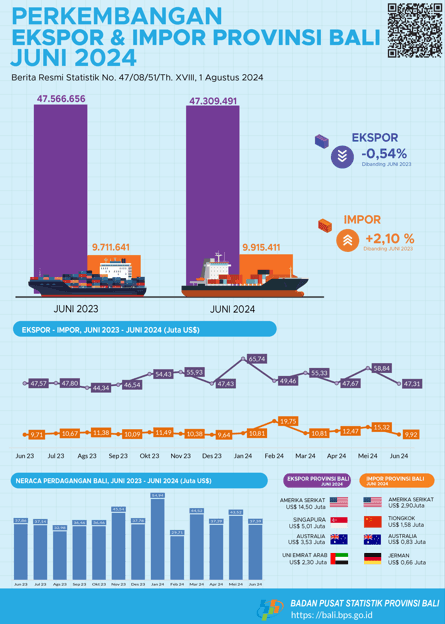  Bali Province Export and Import Development June 2024