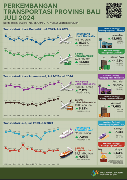 Perkembangan Transportasi Udara dan Laut Provinsi Bali Juli 2024